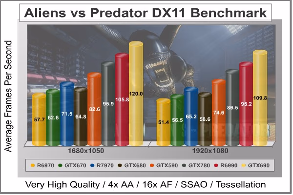 Aliens Vs Predator DX11, benchmark