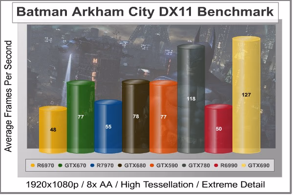 Batman Arkham City, benchmark