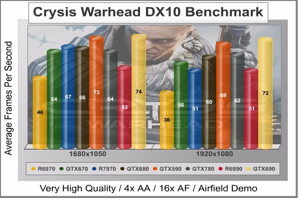 Crysis Warhead, benchmark
