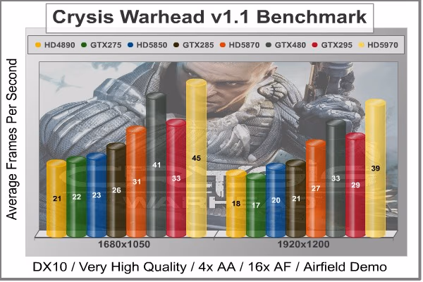 Crysis Warhead, benchmark