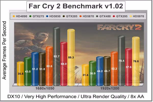 Far Cry 2 Benchmark Performance