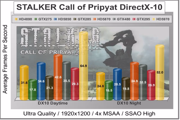 STALKER CoP DX10, benchmark