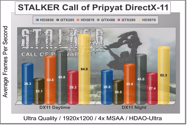 STALKER CoP DX11, benchmark