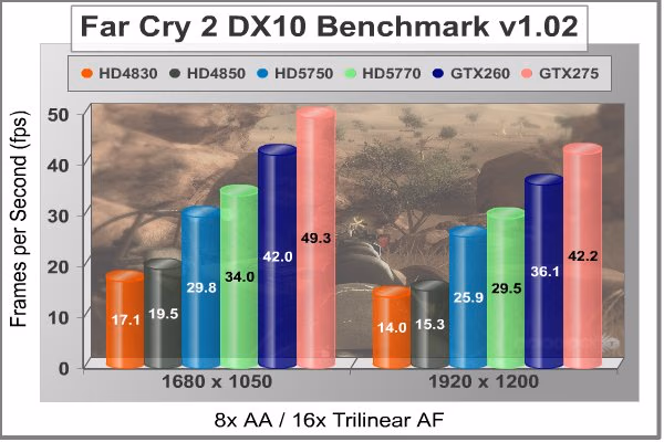 XFX Radeon HD5750 Far Cry 2 DX10