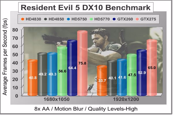 XFX Radeon HD5750 Resident Evil 5 DX10