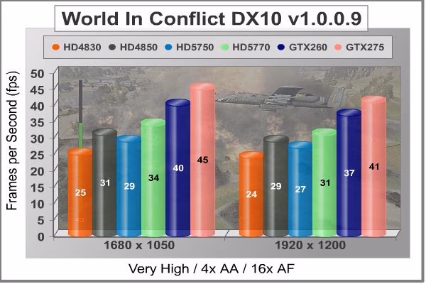 XFX Radeon HD5750 World In Conflict DX10