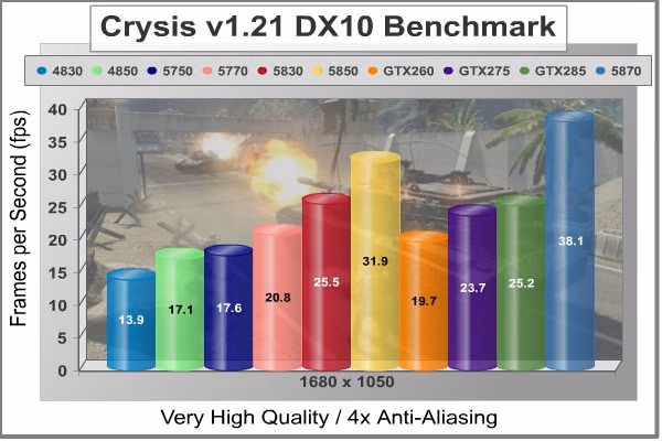 XFX HD 5830 Crysis 4xAA 1680