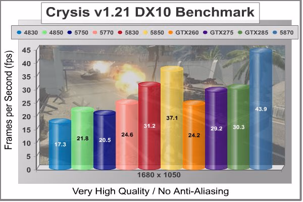 XFX HD 5830 Crysis NoAA 1680