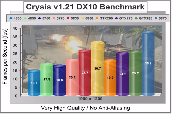 XFX HD 5830 Crysis NoAA 1920