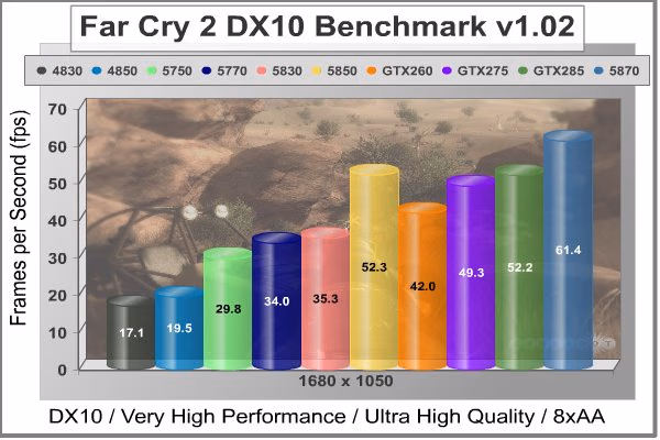XFX HD 5830 Far Cry 2 DX10 1680