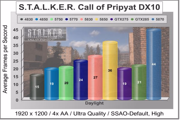 XFX HD 5830 STALKER DX10 SSAO Default