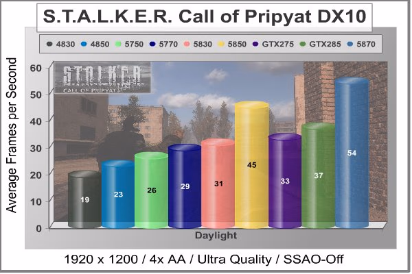 XFX HD 5830 STALKER DX10 SSAO Off