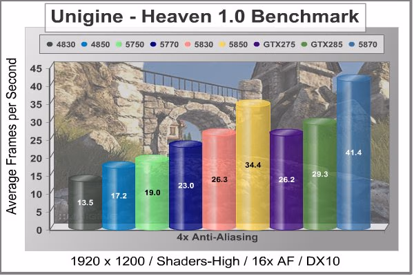XFX HD 5830 Unigine Heaven DX10 4xAA