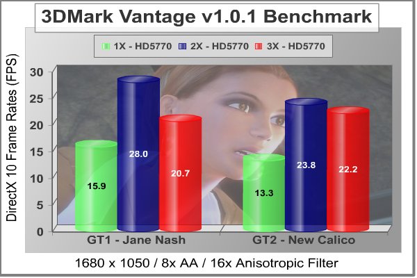 Radeon_HD5770_CrossFireX_Scaling_3DMark_Vantage_1680.jpg