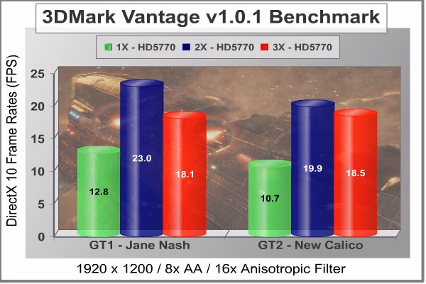 Radeon HD5770 CrossFireX Scaling 3DMark Vantage 1920