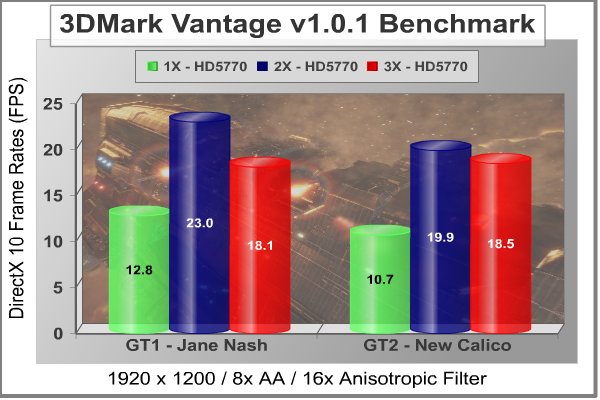 Radeon_HD5770_CrossFireX_Scaling_3DMark_Vantage_1920.jpg