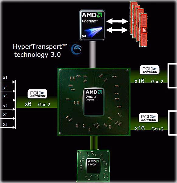 Radeon HD5770 CrossFireX Scaling 790FX Arch