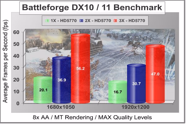 Radeon HD5770 CrossFireX Scaling Battleforge DX11