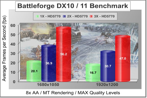 Radeon_HD5770_CrossFireX_Scaling_Battleforge_DX11.jpg