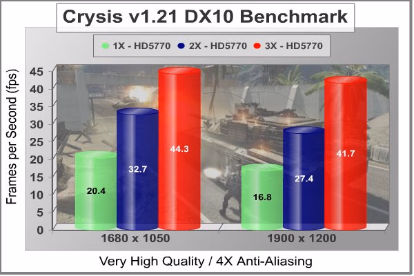 Radeon HD5770 CrossFireX Scaling Crysis 4XAA