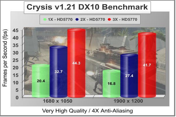 Radeon_HD5770_CrossFireX_Scaling_Crysis_4XAA.jpg
