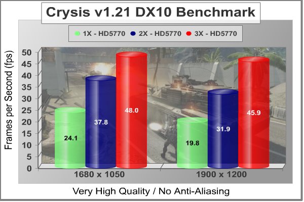 Radeon_HD5770_CrossFireX_Scaling_Crysis_NoAA.jpg