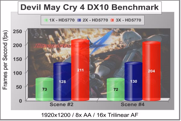 Radeon HD5770 CrossFireX Scaling DMC4 DX10