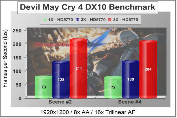Radeon_HD5770_CrossFireX_Scaling_DMC4_DX10.jpg