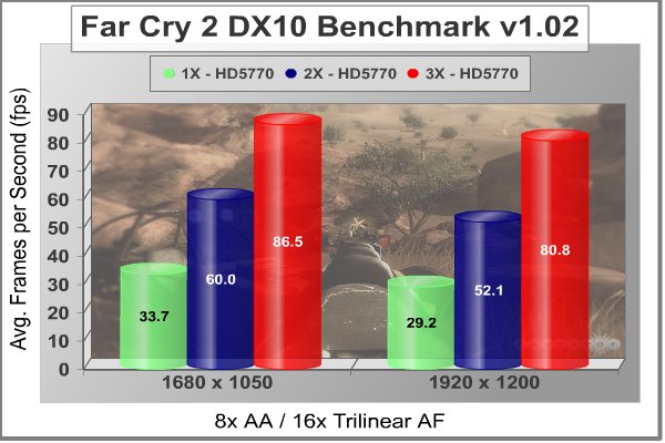 Radeon_HD5770_CrossFireX_Scaling_Far_Cry_2_DX10.jpg