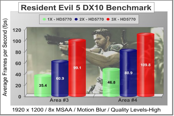 Radeon_HD5770_CrossFireX_Scaling_Resident_Evil_5_DX10.jpg