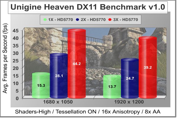 Radeon_HD5770_CrossFireX_Scaling_Unigine_Heaven_DX11.jpg