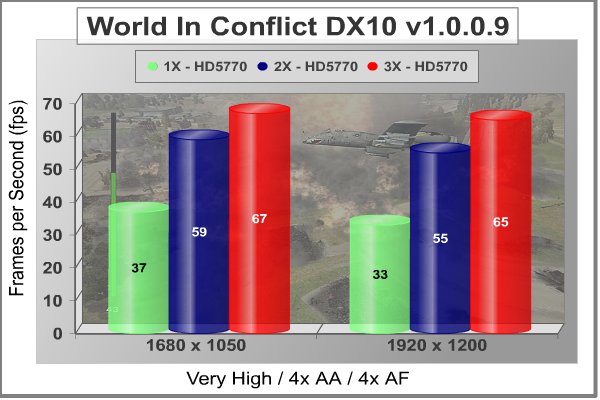 Radeon_HD5770_CrossFireX_Scaling_World_In_Conflict_DX10.jpg