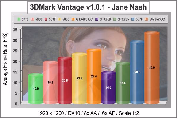 MSI N460GTX Cyclone 1GD5 OC 3DMark Vantage Jane Nash 1920