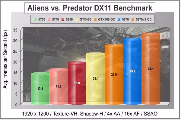 MSI N460GTX Cyclone 1GD5 OC Aliens Vs Predator 1920
