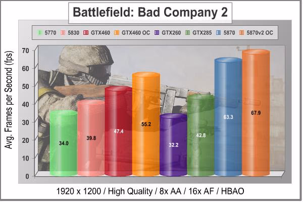 MSI N460GTX Cyclone 1GD5 OC Battlefield Bad Company2 1920