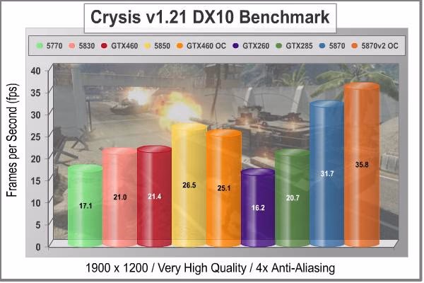 MSI N460GTX Cyclone 1GD5 OC Crysis 4xAA 1920