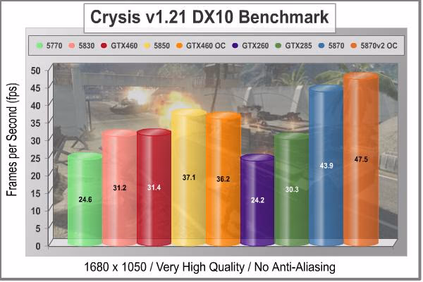 MSI N460GTX Cyclone 1GD5 OC Crysis NoAA 1680