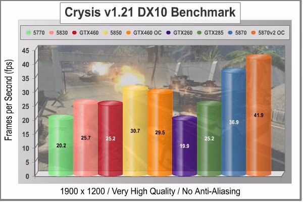 MSI N460GTX Cyclone 1GD5 OC Crysis NoAA 1920
