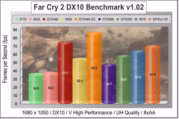 MSI N460GTX Cyclone 1GD5 OC Far Cry 2 DX10 1680