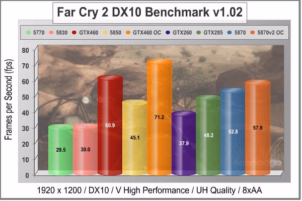 MSI N460GTX Cyclone 1GD5 OC Far Cry 2 DX10 1920