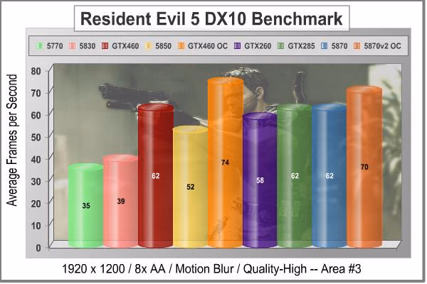 MSI N460GTX Cyclone 1GD5 OC Resident Evil 5 DX10 Scene3