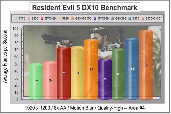 MSI N460GTX Cyclone 1GD5 OC Resident Evil 5 DX10 Scene4