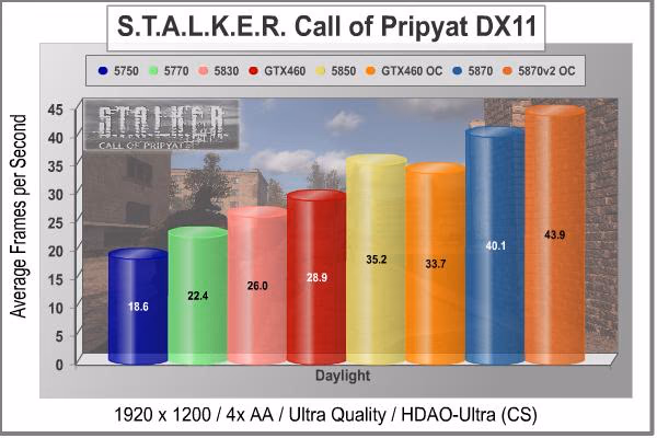 MSI N460GTX Cyclone 1GD5 OC STALKER DX11 HDAO Ultra