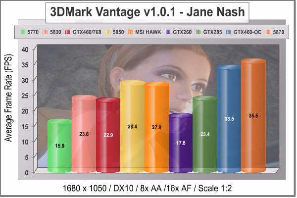 MSI N460GTX HAWK Video Card 3DMark Vantage Jane Nash 1680