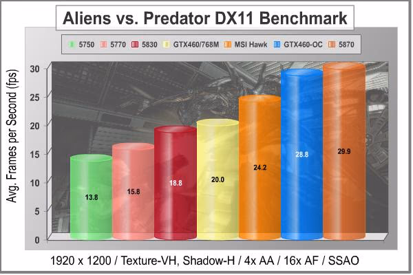 MSI N460GTX HAWK Video Card Aliens Vs Predator 1920