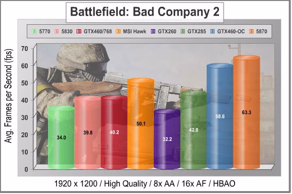 MSI N460GTX HAWK Video Card Battlefield Bad Company2 1920