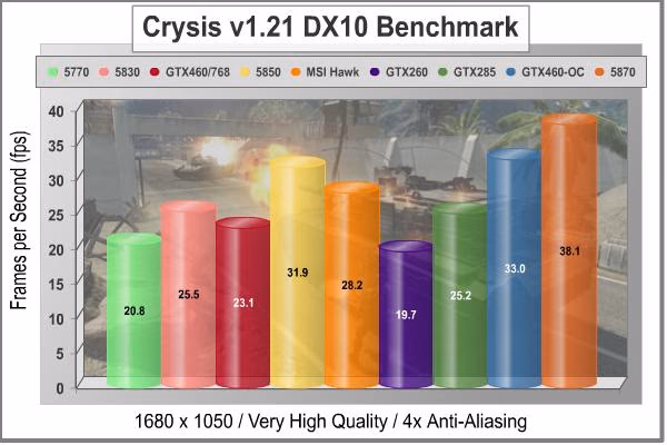 MSI N460GTX HAWK Video Card Crysis 4xAA 1680