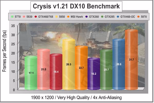 MSI N460GTX HAWK Video Card Crysis 4xAA 1920