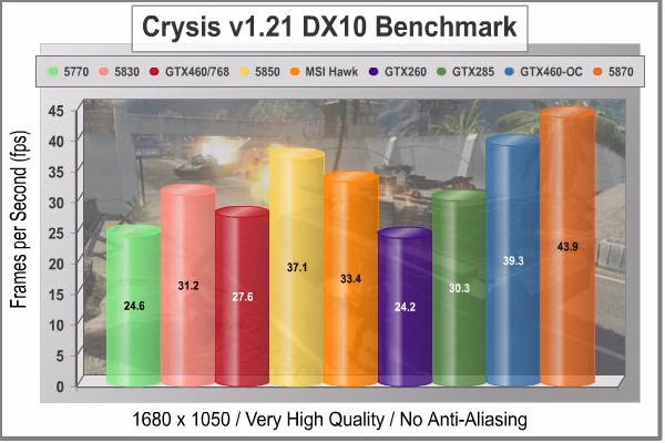 MSI N460GTX HAWK Video Card Crysis NoAA 1680