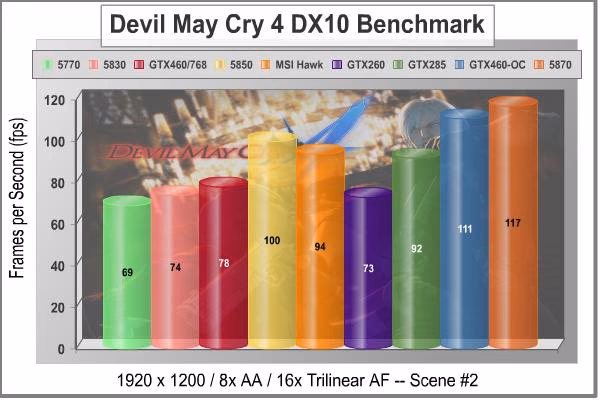 MSI N460GTX HAWK Video Card DMC4 DX10 Scene2